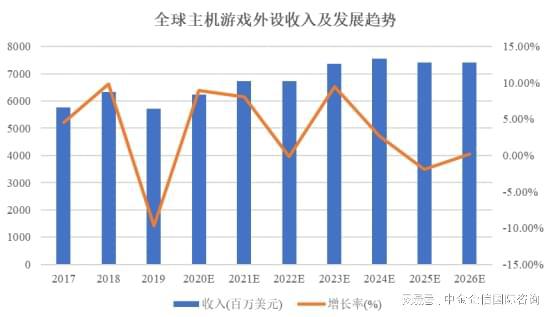 游戏外设项目可行性研究报告AG真人游戏平台入口主机(图2)